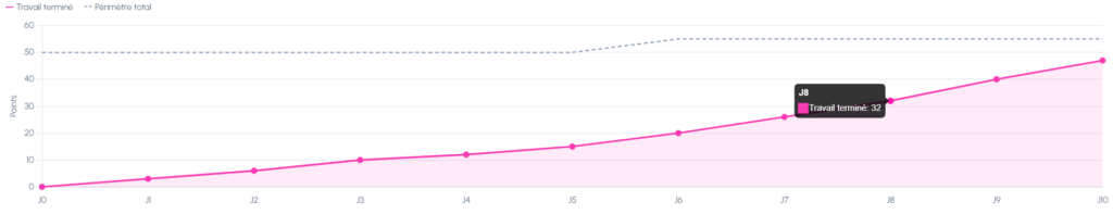 Exemple de burnup chart