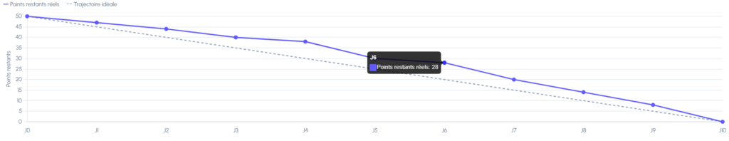 Exemple de burndown chart